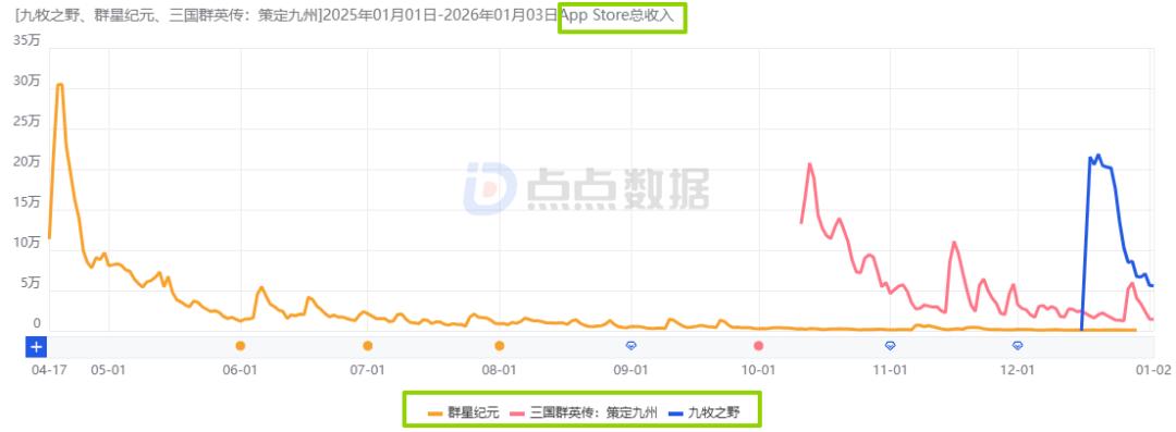 16天iOS赚超1500万：《九牧之野》的11款核心SLG新游中处于何位置