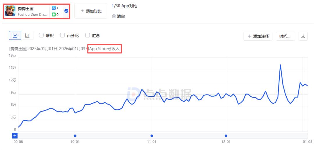 16天iOS赚超1500万：《九牧之野》的11款核心SLG新游中处于何位置
