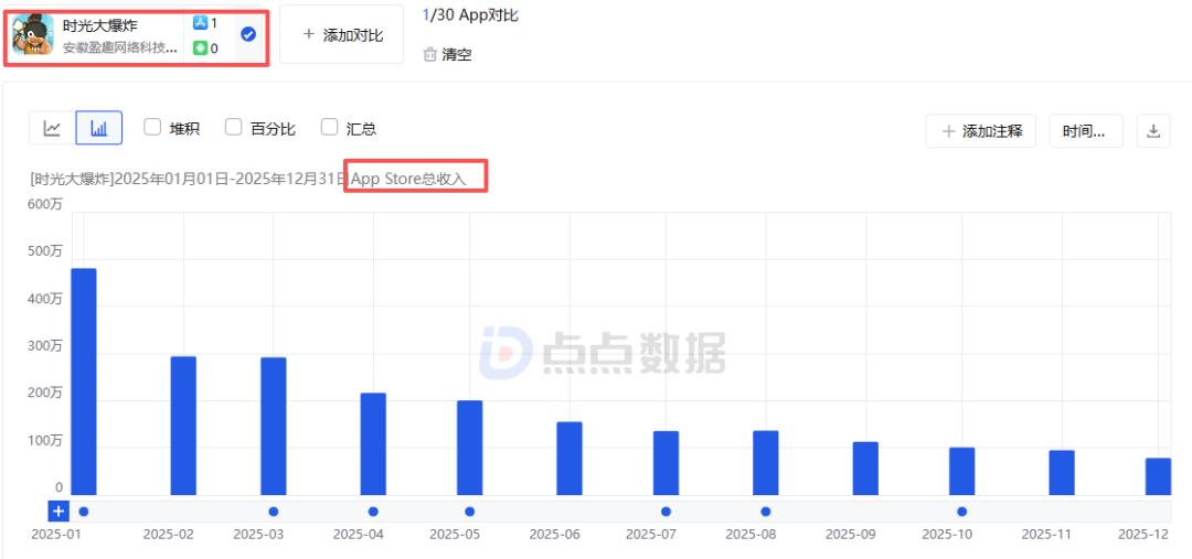 16天iOS赚超1500万：《九牧之野》的11款核心SLG新游中处于何位置