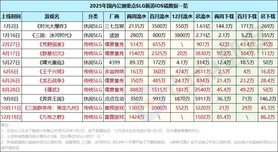 16天iOS赚超1500万：《九牧之野》的11款核心SLG新游中处于何位置
