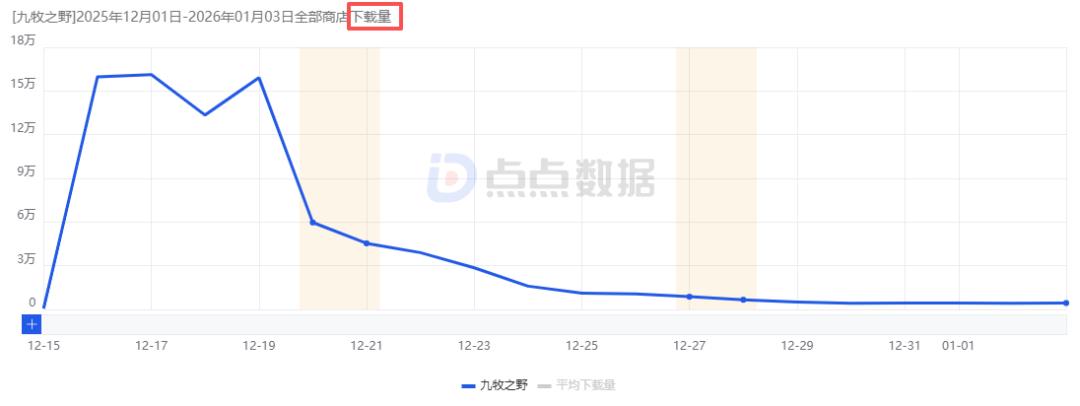 16天iOS赚超1500万：《九牧之野》的11款核心SLG新游中处于何位置