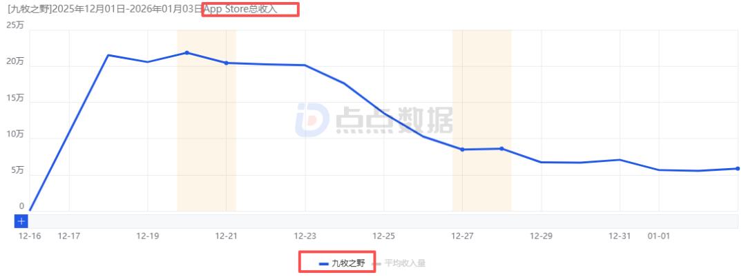 16天iOS赚超1500万：《九牧之野》的11款核心SLG新游中处于何位置
