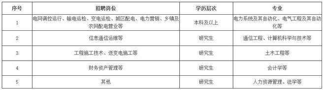 本科起报！国网河南省电力公司招聘约1000人