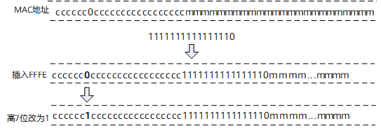 IPv6地址结构、地址分类以及表示方法