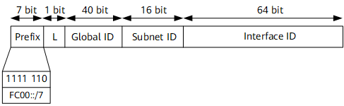 IPv6地址结构、地址分类以及表示方法