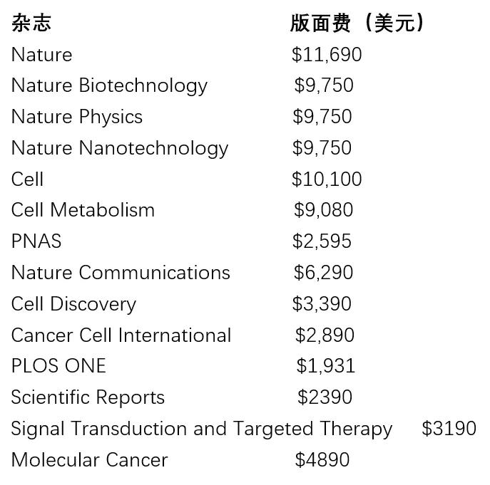 中国人每年要给国外SCI杂志贡献多少版面费？