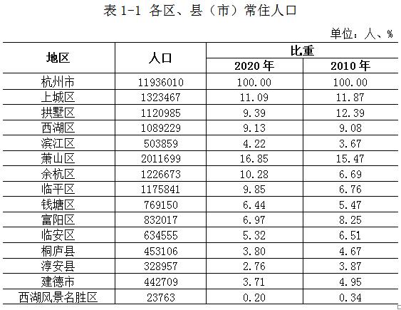 十年新增3235637人！各区、县（市）常住人口分布情况！杭州最新数据公布