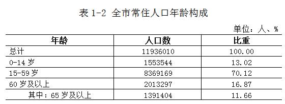 十年新增3235637人！各区、县（市）常住人口分布情况！杭州最新数据公布