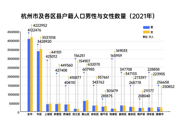 杭州户籍人口中，女性比男性多10.05万人！为什么女性更愿意留在城市？