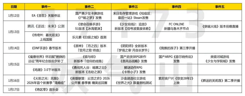 又一开放世界新作首测定档！腾讯2026年首款新作公测炸场