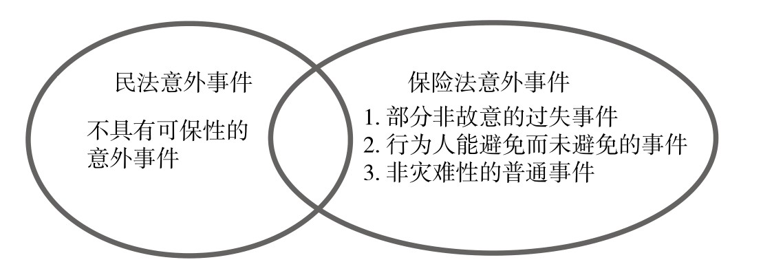 （二）保险事故的特点