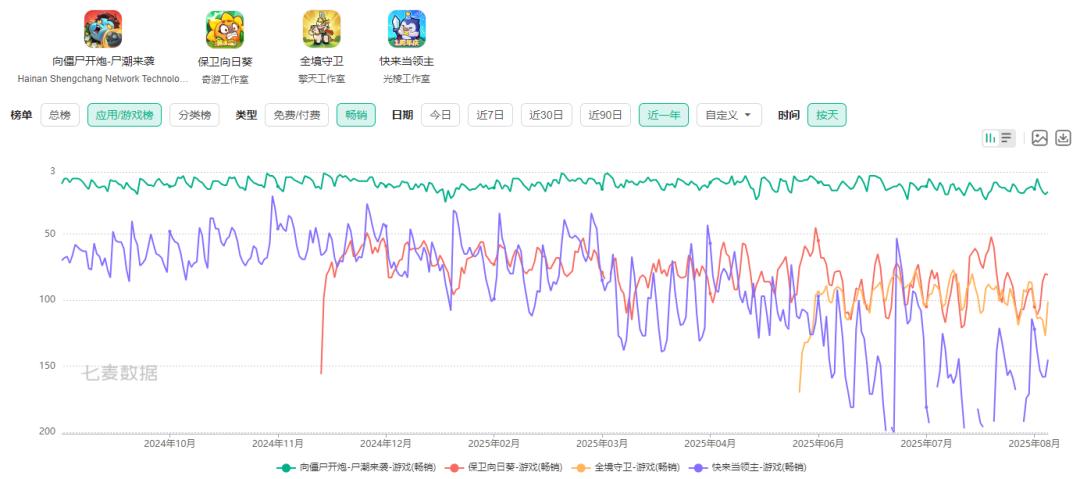6款小游戏同时跻身畅销榜，大梦龙途要坐稳王座了？