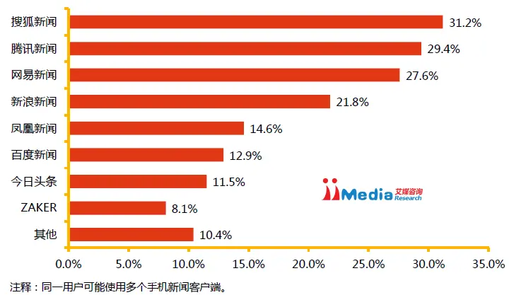 资讯类APP竞品分析报告