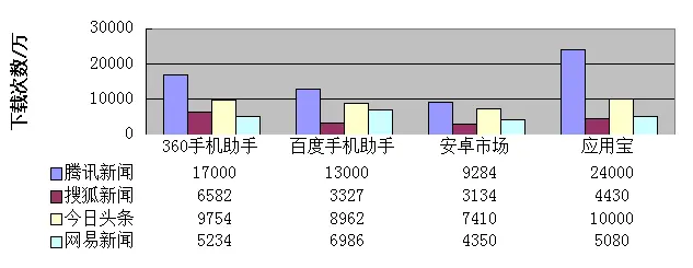 资讯类APP竞品分析报告