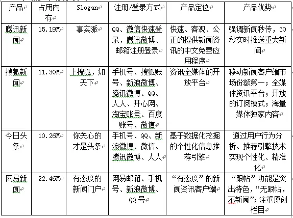 资讯类APP竞品分析报告