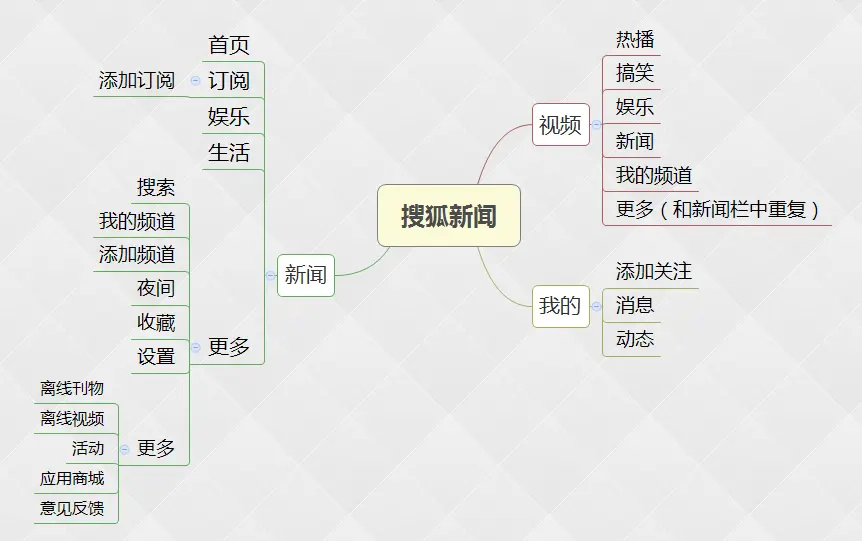 资讯类APP竞品分析报告