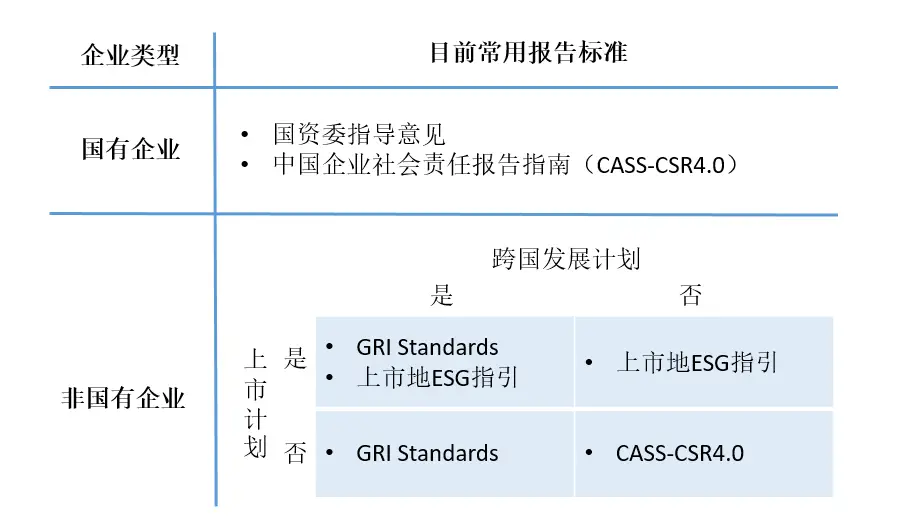 ESG可持续发展报告编写-选择什么样的标准来编制企业可持续发展报告是立足点