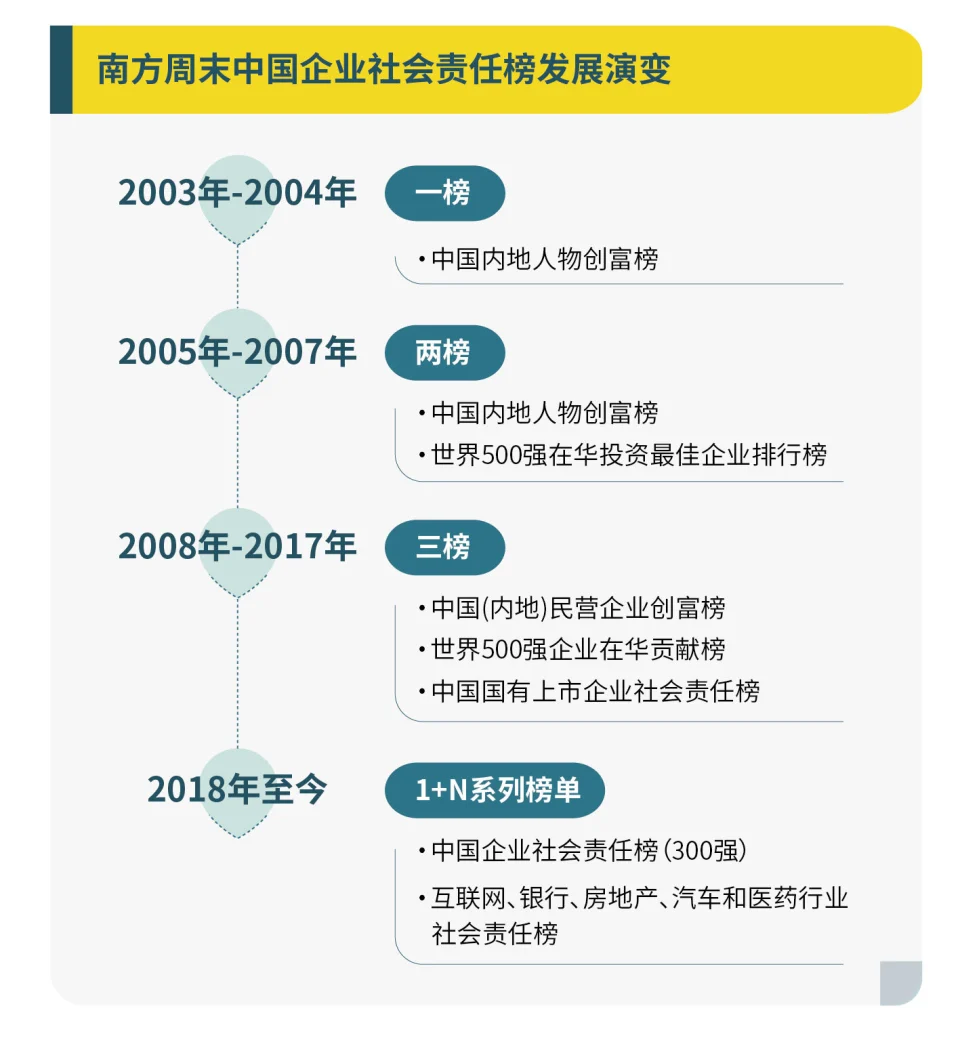 履责，再出发——南方周末中国企业社会责任榜解读