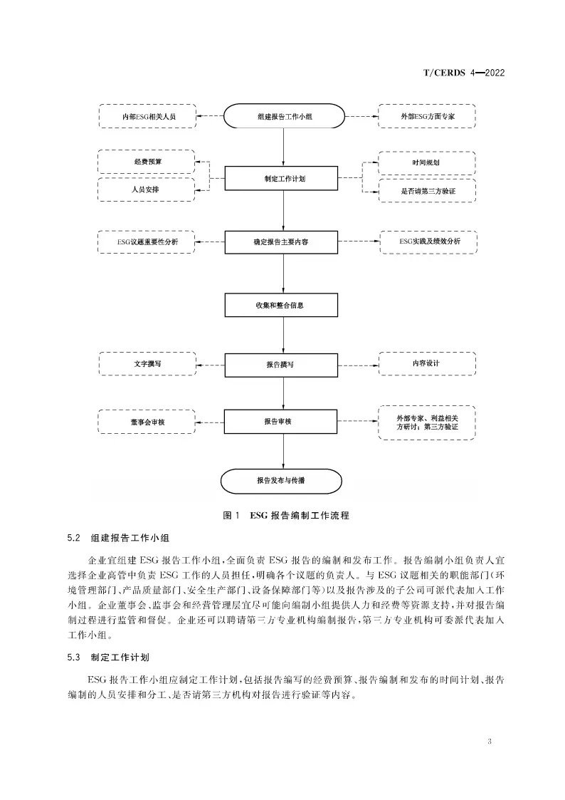 【团体标准】企业ESG报告编制指南