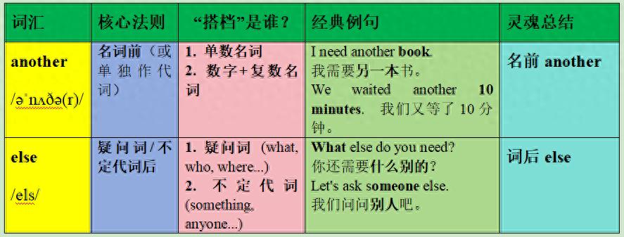 another / else 还总用错？记住这两个字，瞬间秒懂！一张魔法图搞定