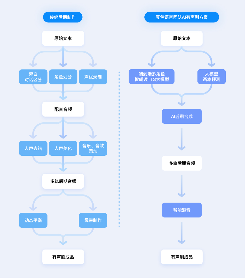 小说一键转有声剧!豆包语音团队提出「AI多人有声剧」方案,沉浸感拉满了