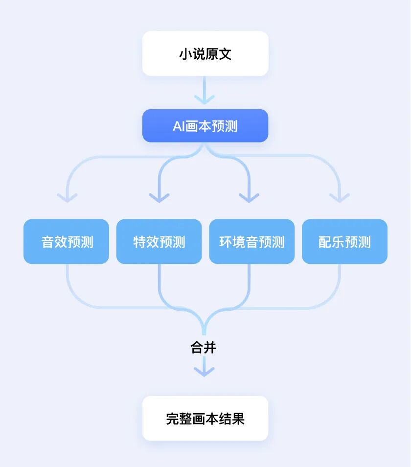 小说一键转有声剧!豆包语音团队提出「AI多人有声剧」方案,沉浸感拉满了