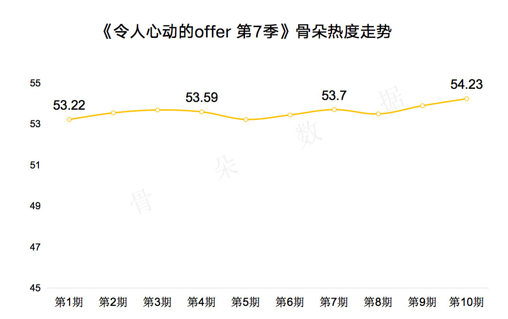 《令人心动的offer7》收官，7季“老将”为何仍能刷新纪录？