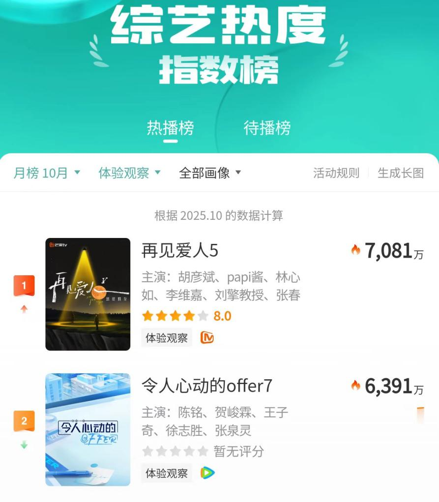 《令人心动的offer7》收官，7季“老将”为何仍能刷新纪录？