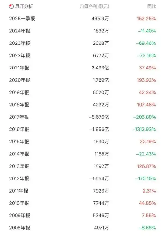 “跨界玩家”大东南，上市17年成A股“反面教材”