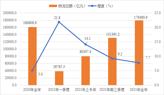​河南省2021年物流运行情况通报