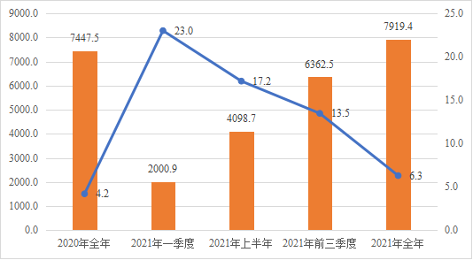 ​河南省2021年物流运行情况通报