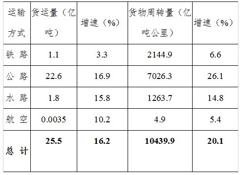 ​河南省2021年物流运行情况通报