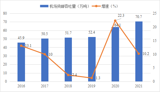 ​河南省2021年物流运行情况通报