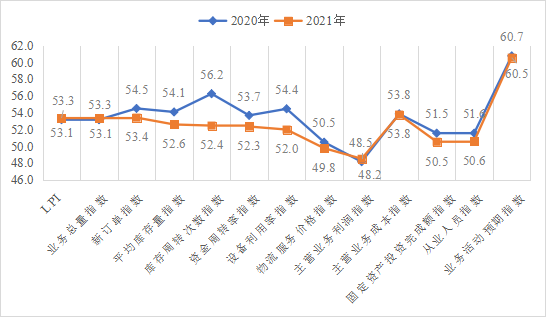 ​河南省2021年物流运行情况通报