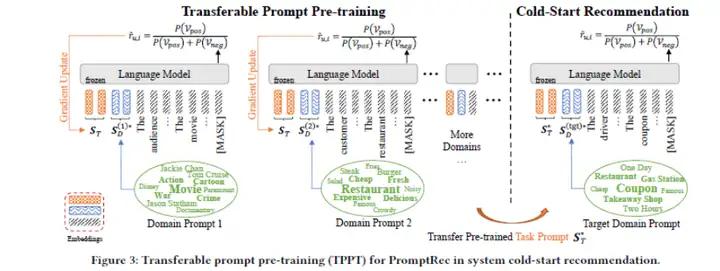 广告行业中那些趣事系列76:LLM应用在推荐系统的论文调研