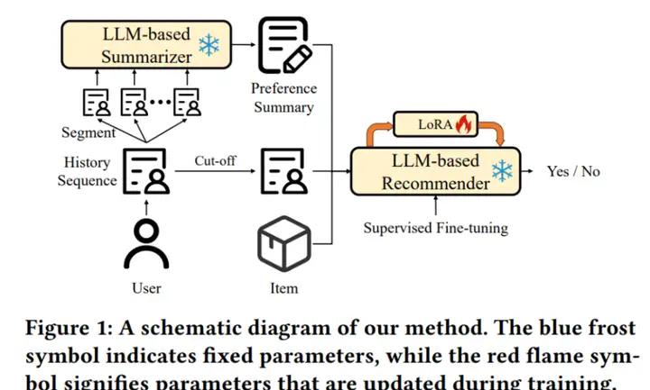 广告行业中那些趣事系列76:LLM应用在推荐系统的论文调研