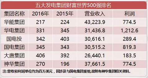 电力重组迷情：37家上市公司、4万多亿资产，带你看“五大四小”上对花轿嫁对郎！