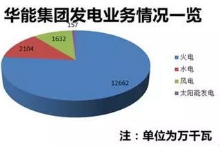 电力重组迷情：37家上市公司、4万多亿资产，带你看“五大四小”上对花轿嫁对郎！