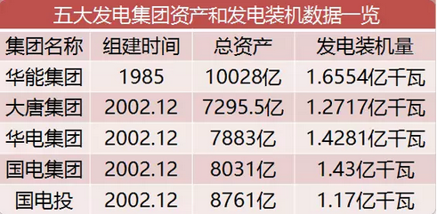 电力重组迷情：37家上市公司、4万多亿资产，带你看“五大四小”上对花轿嫁对郎！