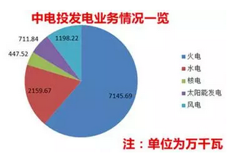电力重组迷情：37家上市公司、4万多亿资产，带你看“五大四小”上对花轿嫁对郎！