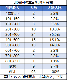 当网约车司机真的赚钱么？半年调研上百个滴滴司机后，发现真实情况竟然是这样