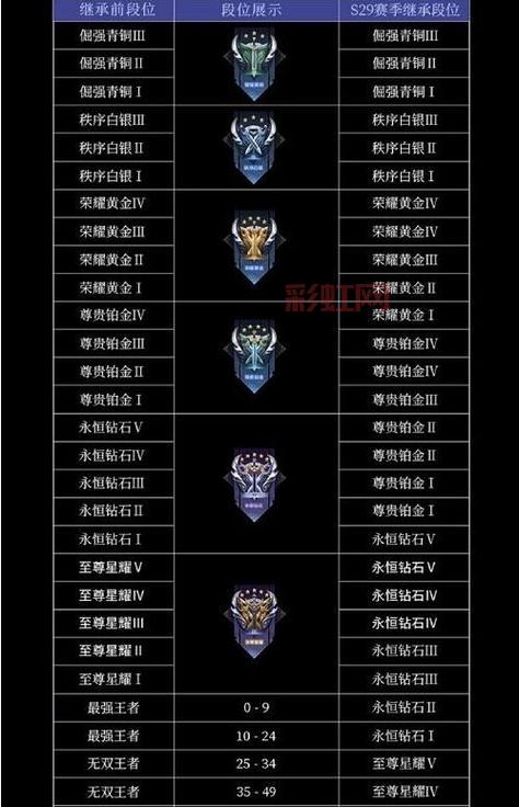 S37段位继承表来了？王者荣耀S37段位继承表