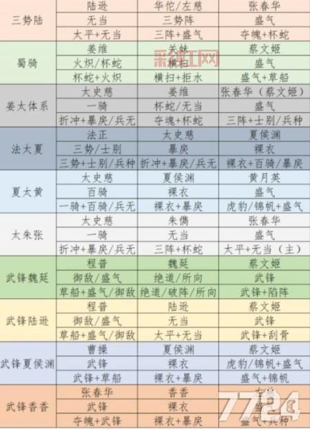 S4赛季玩法大变革？三国志战略版S4阵容推荐