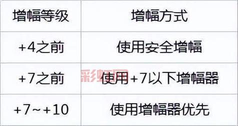 DNF红字装备增幅攻略：如何打出完美属性？