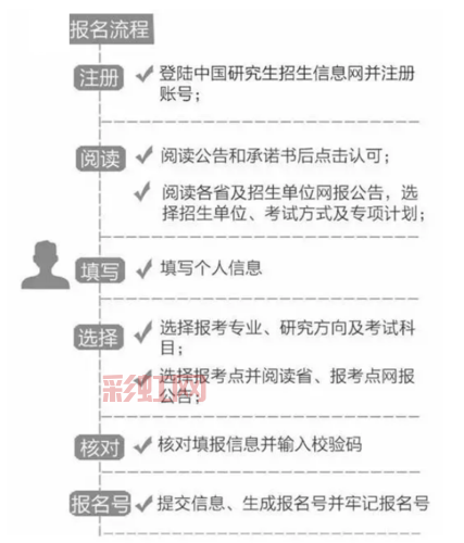2020考研报名流程及时间节点：如何顺利完成报名