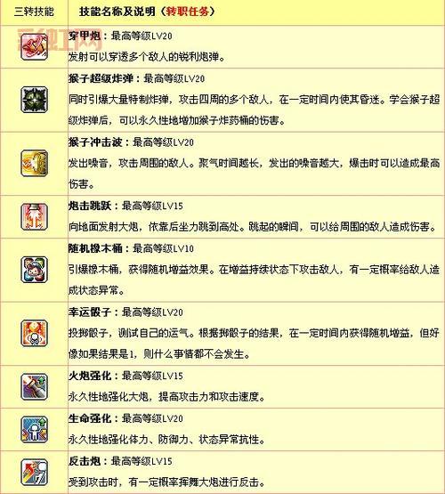 冒险岛火炮手三转强势崛起！2023最新技能加点方案
