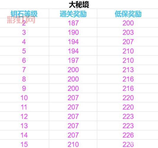 WOW大秘境新手必读：进入史诗钥石副本的全面指南