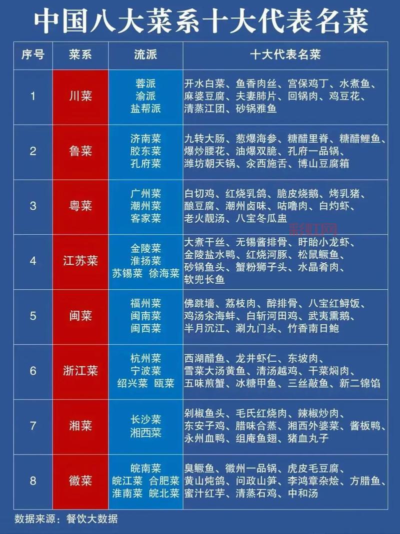 了解中国八大菜系的精髓：美食爱好者必读指南
