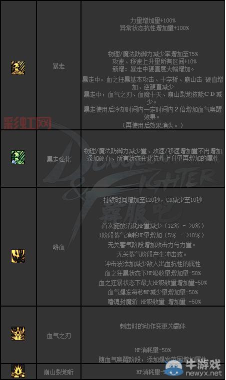 DNF血气之刃：狂战士40级必备技能完全指南