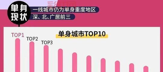 未来中国单身人口或超4亿，单身经济时代来临